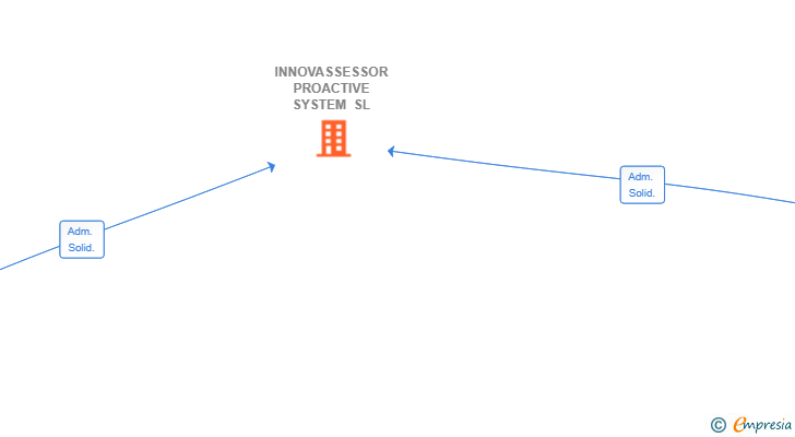 Vinculaciones societarias de INNOVASSESSOR PROACTIVE SYSTEM SL