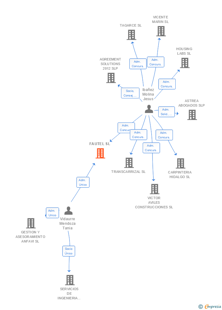 Vinculaciones societarias de FAUTEL SL