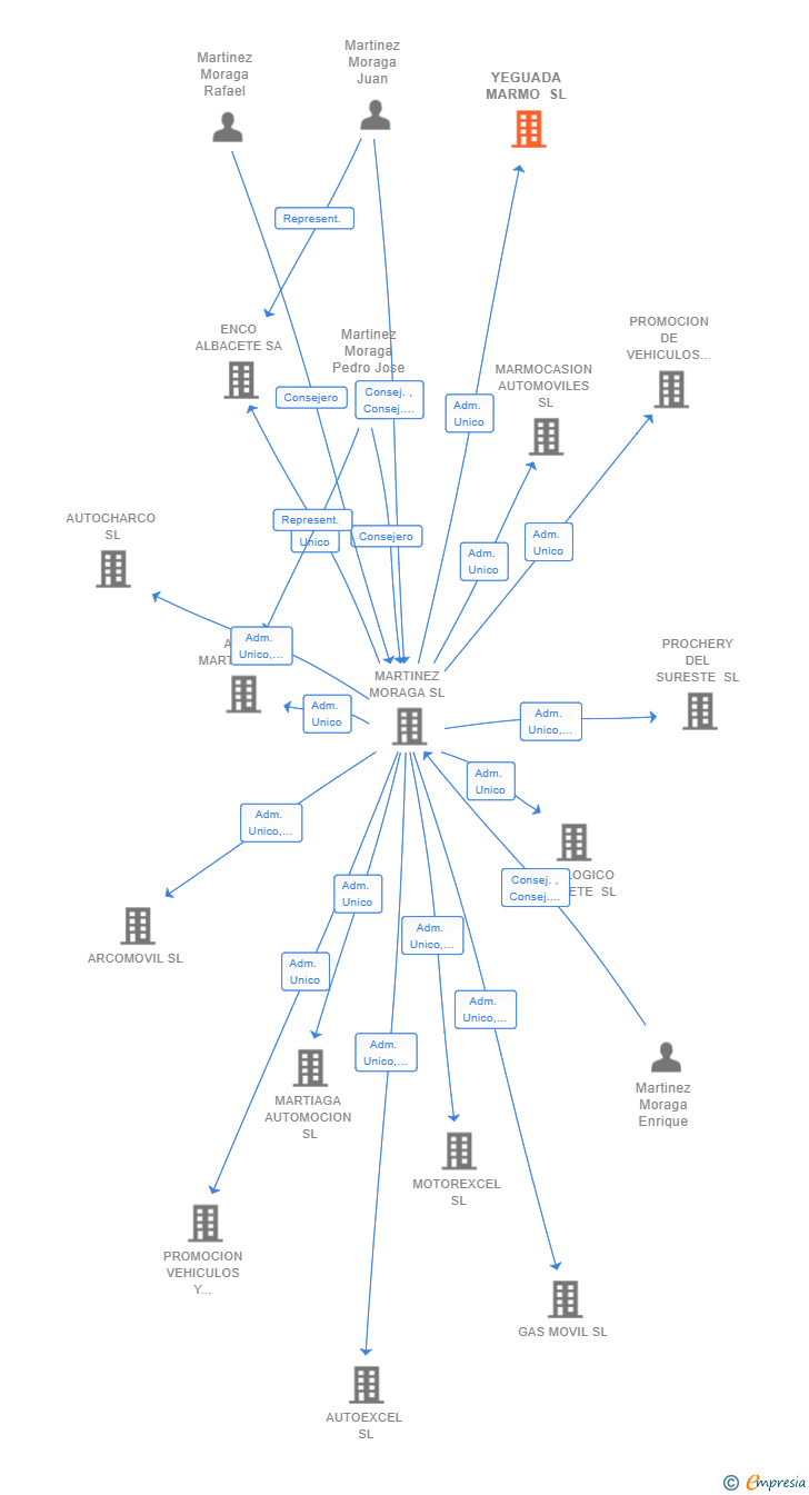 Vinculaciones societarias de YEGUADA MARMO SL
