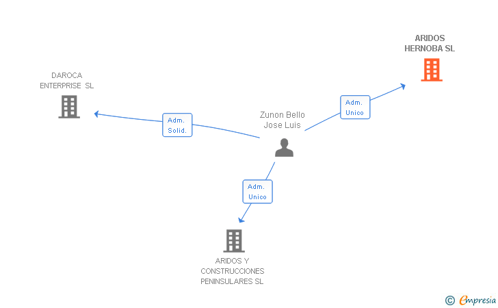 Vinculaciones societarias de ARIDOS HERNOBA SL