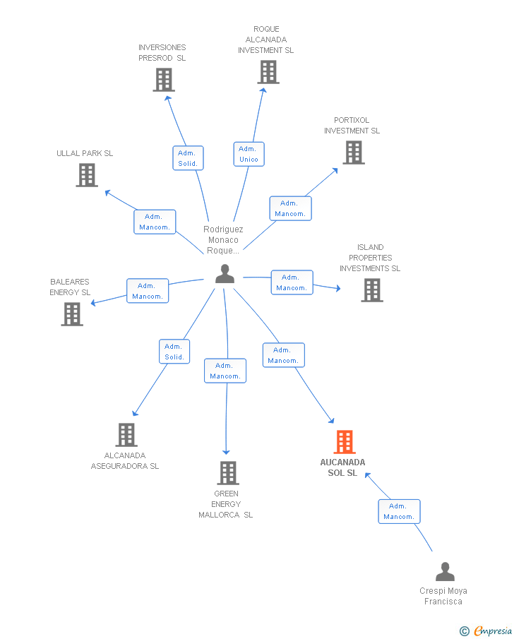 Vinculaciones societarias de AUCANADA SOL SL