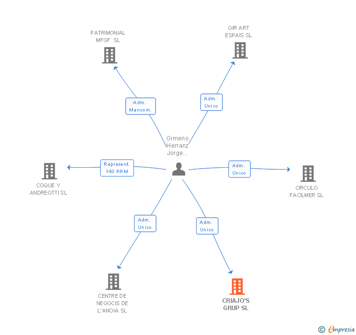 Vinculaciones societarias de CRIAJO'S GRUP SL