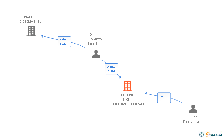 Vinculaciones societarias de ELUR ING PRO ELEKTRIZITATEA SLL