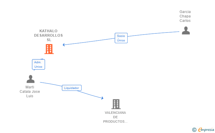 Vinculaciones societarias de KATHALO DESARROLLOS SL