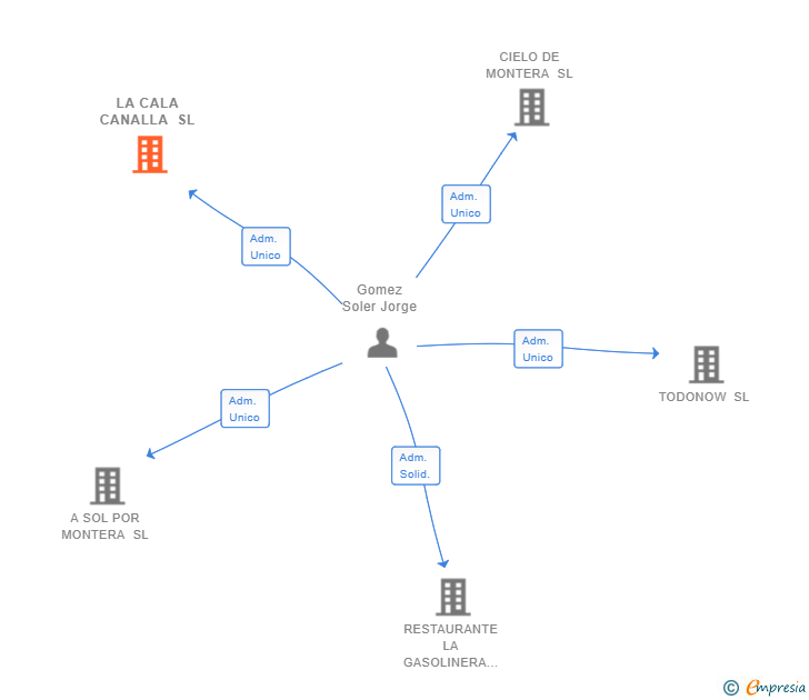 Vinculaciones societarias de LA CALA CANALLA SL