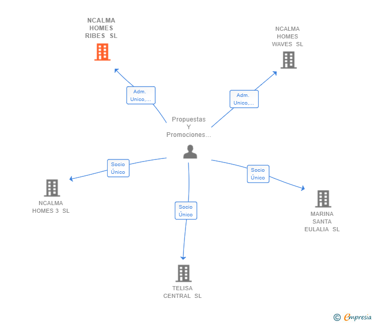 Vinculaciones societarias de NCALMA HOMES RIBES SL