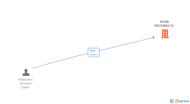 Vinculaciones societarias de AERIN SISTEMAS SL