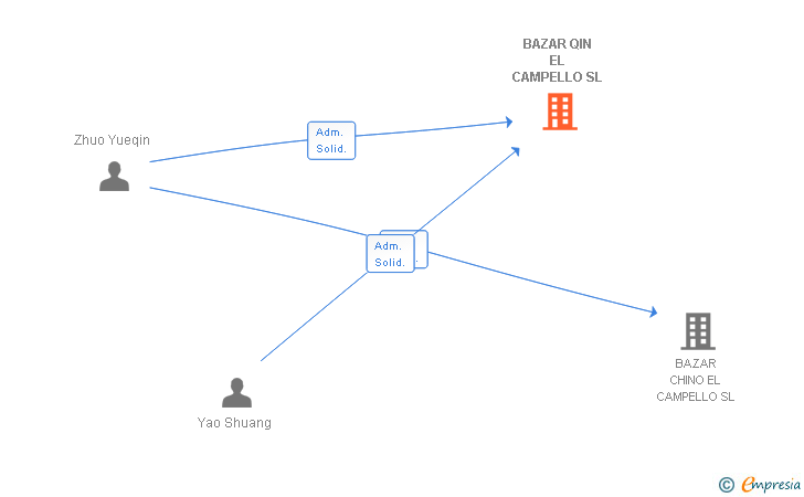 Vinculaciones societarias de BAZAR QIN EL CAMPELLO SL