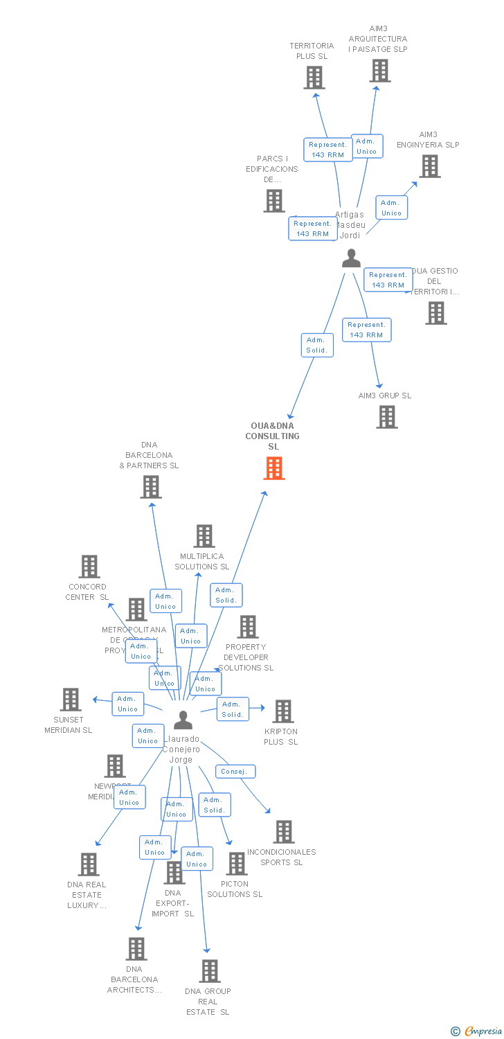 Vinculaciones societarias de OUA LEGAL SL