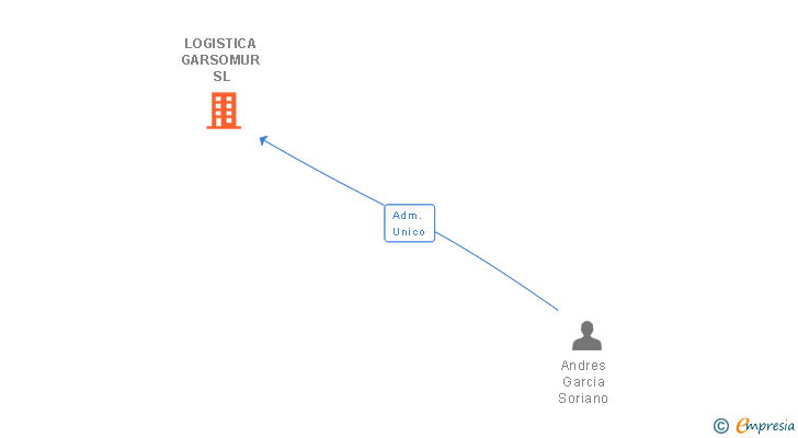 Vinculaciones societarias de LOGISTICA GARSOMUR SL