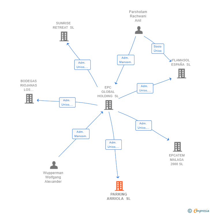 Vinculaciones societarias de EPC DERIVATIVES SL