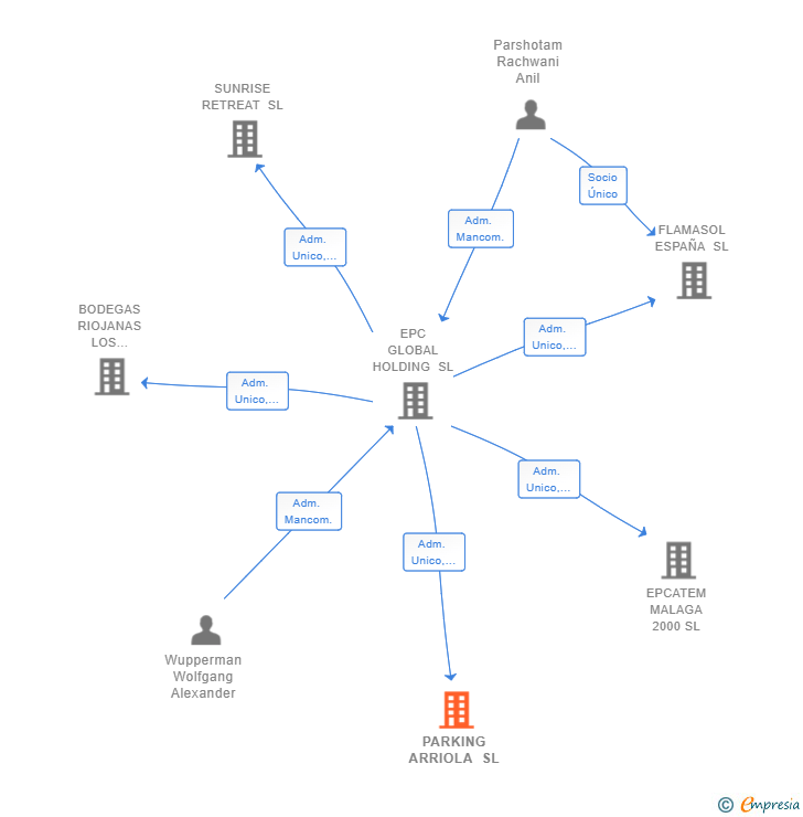 Vinculaciones societarias de PARKING ARRIOLA SL