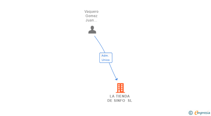 Vinculaciones societarias de LA TIENDA DE SINFO SL