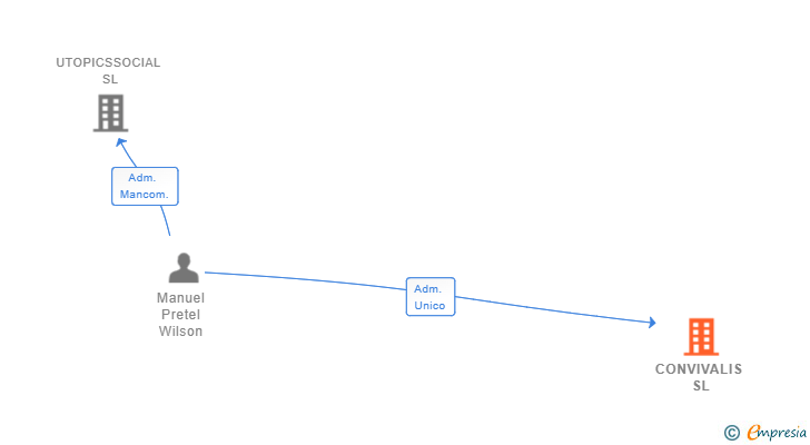 Vinculaciones societarias de CONVIVALIS SL (EXTINGUIDA)