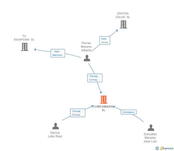 Vinculaciones societarias de TUWEBMARK SL
