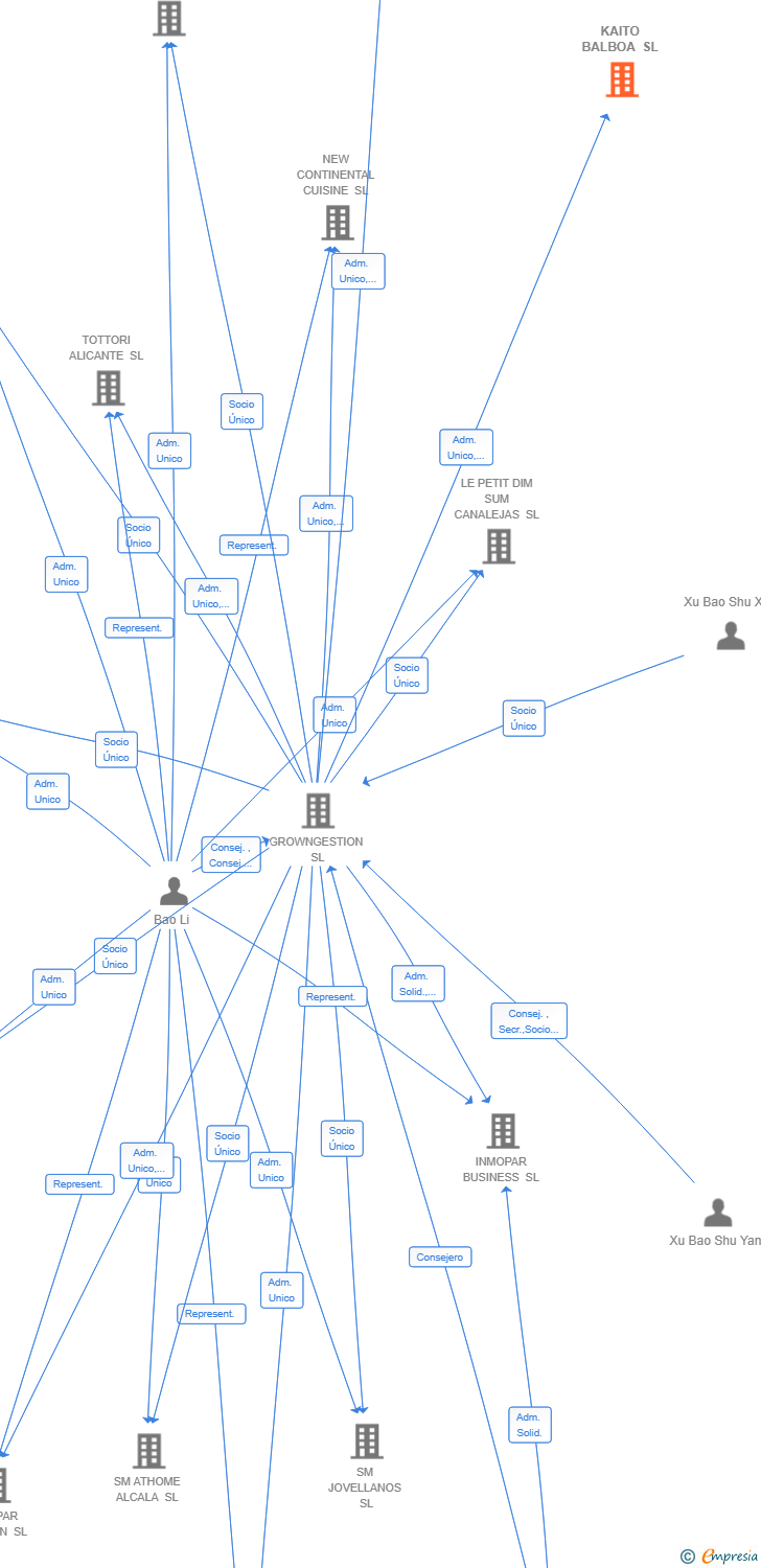 Vinculaciones societarias de KAITO BALBOA SL