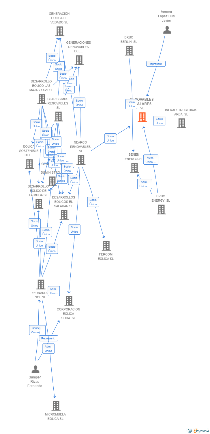 Vinculaciones societarias de RENOVABLES BOALARES SL