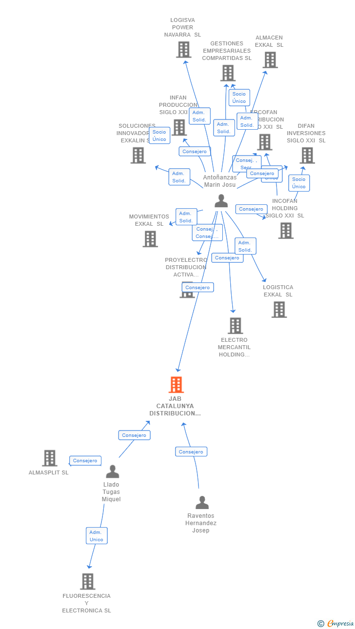 Vinculaciones societarias de JAB CATALUNYA DISTRIBUCION ACTIVA MULTISECTORIAL SL