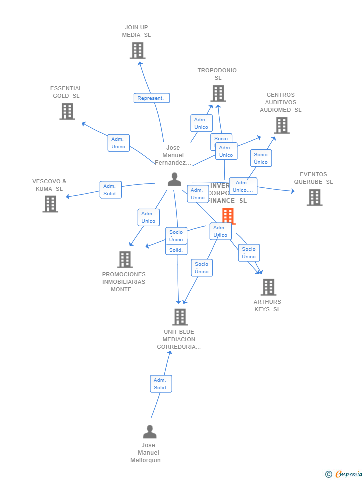 Vinculaciones societarias de INVERSUS CORPORATE FINANCE SL