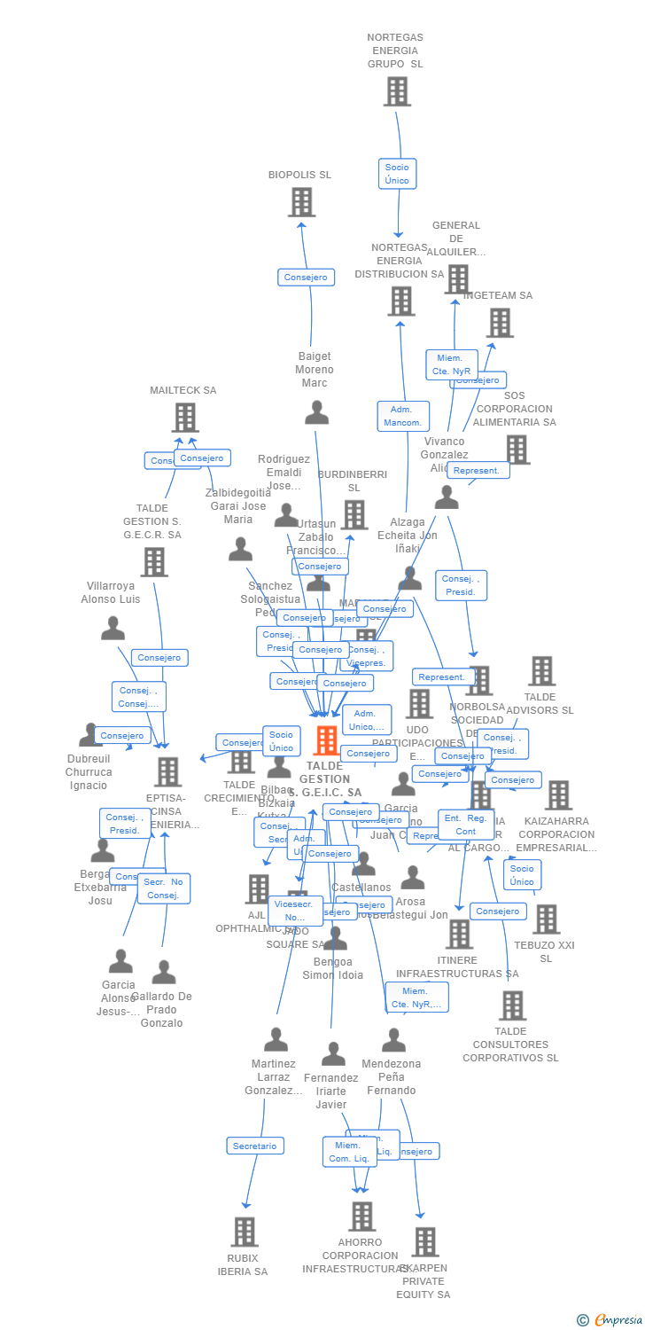 Vinculaciones societarias de TALDE GESTION S.G.E.I.C. SA