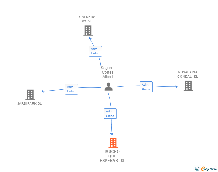 Vinculaciones societarias de MUCHO QUE ESPERAR SL