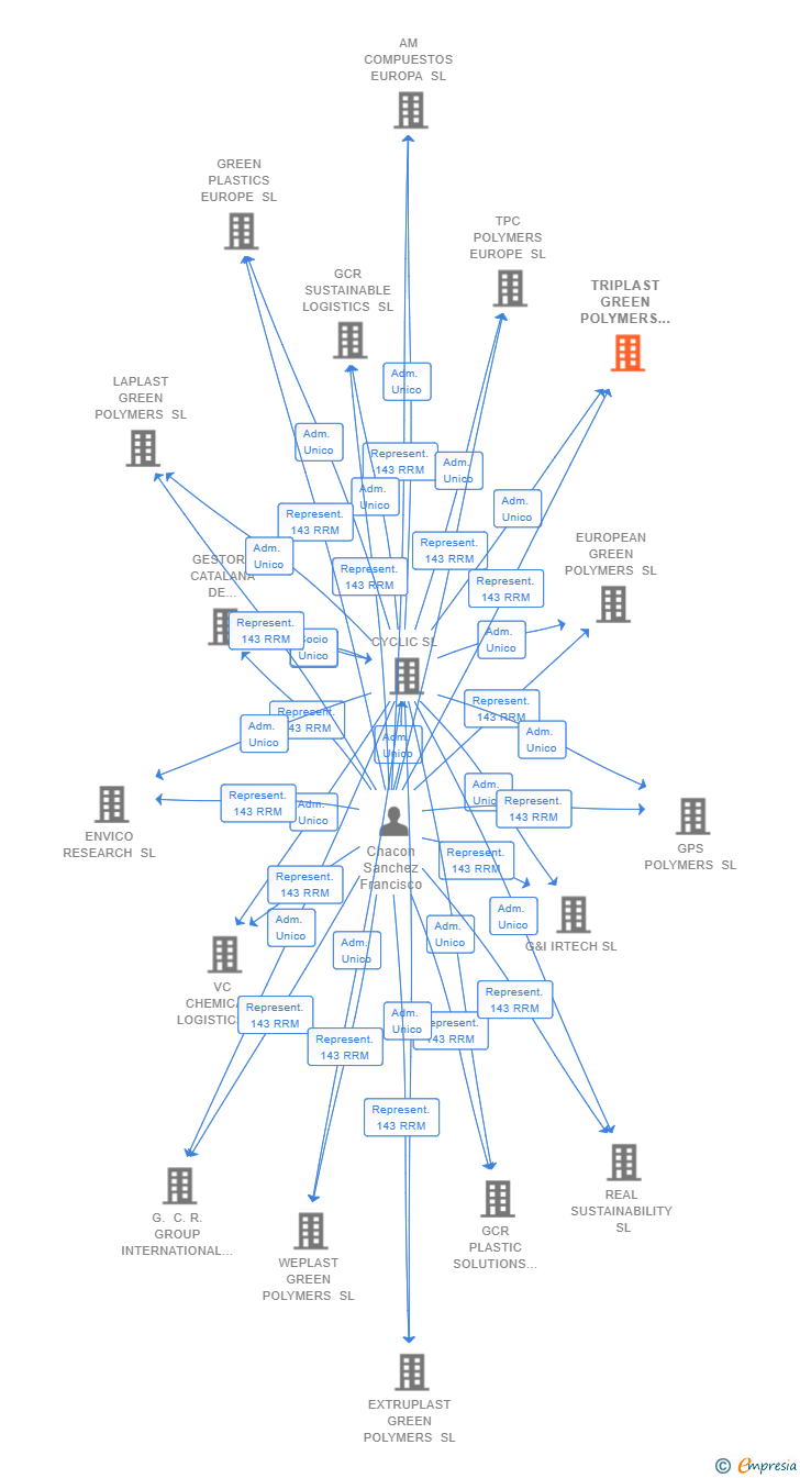 Vinculaciones societarias de TRIPLAST GREEN POLYMERS SL