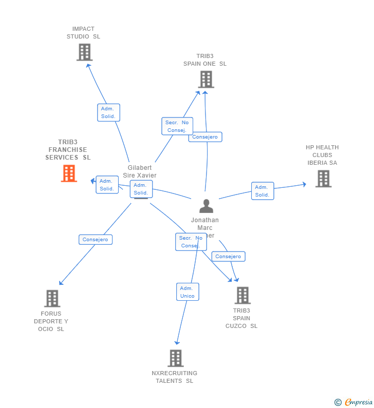 Vinculaciones societarias de TRIB3 FRANCHISE SERVICES SL
