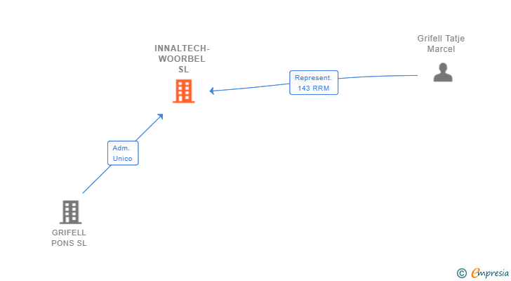 Vinculaciones societarias de INNALTECH-WOORBEL SL