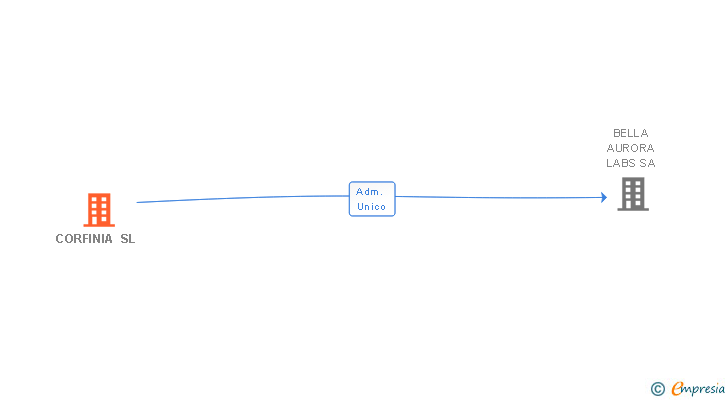 Vinculaciones societarias de CORFINIA SL