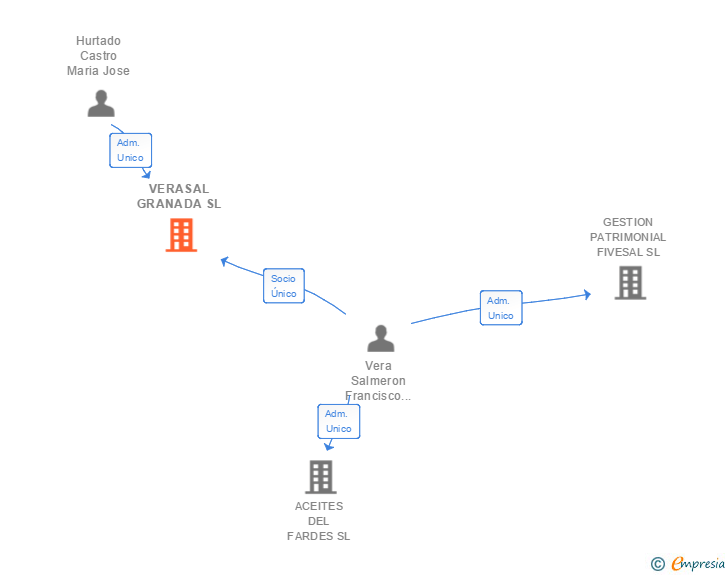 Vinculaciones societarias de VERASAL GRANADA SL