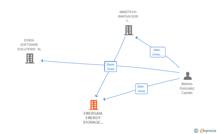 Vinculaciones societarias de ENERGAIA ENERGY STORAGE SOLUTIONS SL