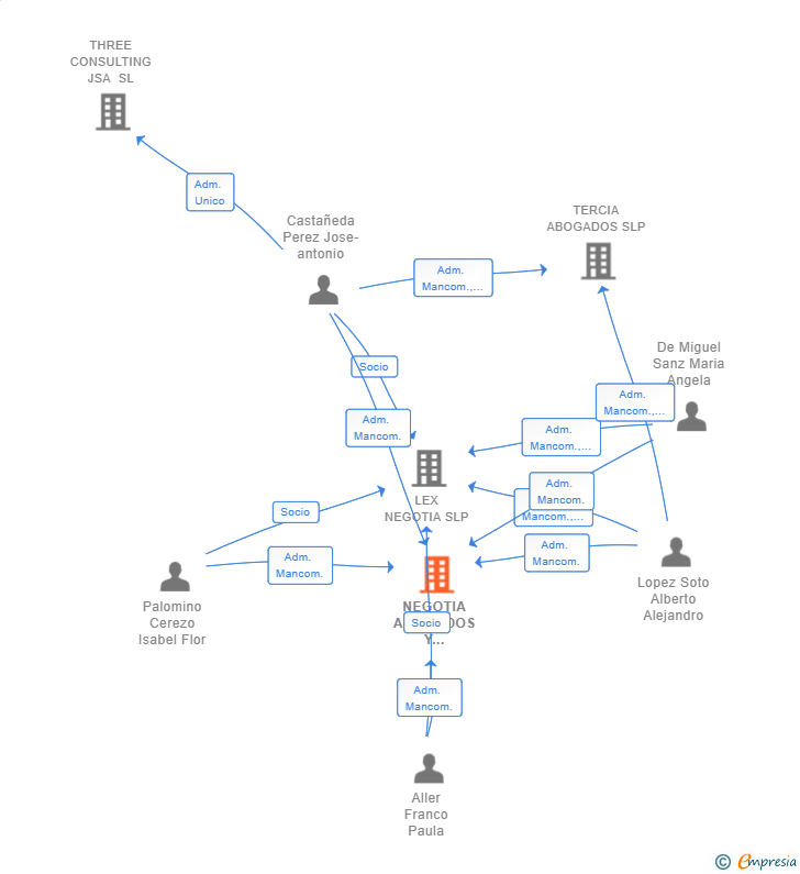 Vinculaciones societarias de NEGOTIA ABOGADOS Y ASESORES SLP