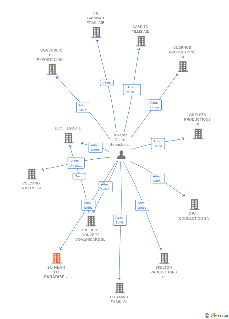 Vinculaciones societarias de SO NEAR TO PARADISE FILMS SL
