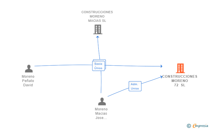 Vinculaciones societarias de CONSTRUCCIONES MORENO 72 SL