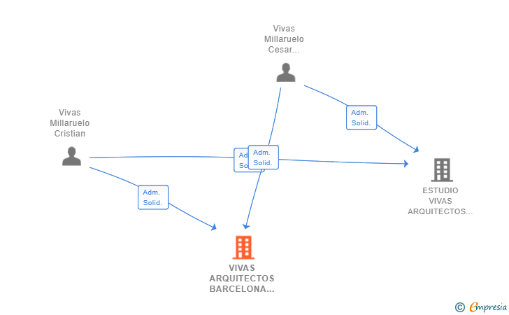 Vinculaciones societarias de VIVAS ARQUITECTOS BARCELONA SLP