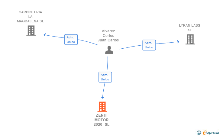 Vinculaciones societarias de ZENIT MOTOR 2020 SL
