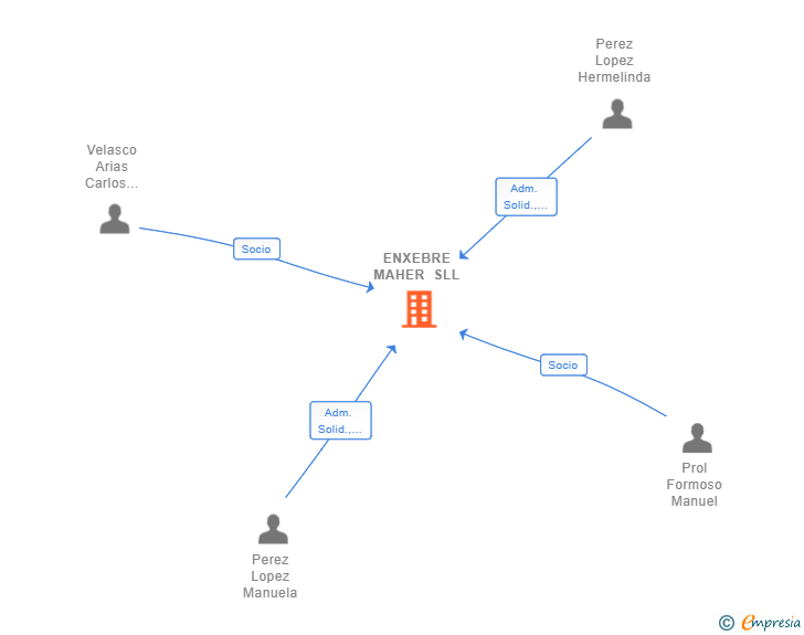 Vinculaciones societarias de ENXEBRE MAHER SLL