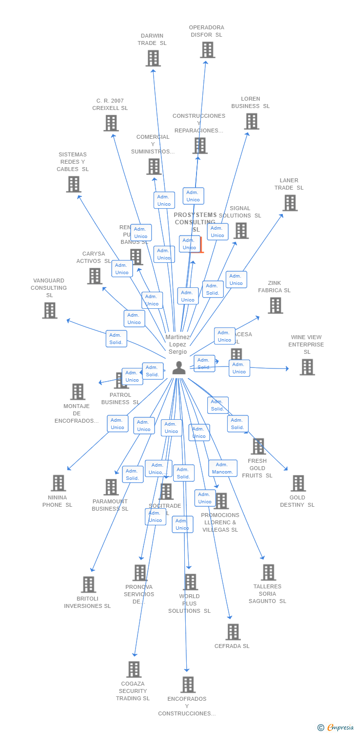 Vinculaciones societarias de PROSYSTEMS CONSULTING SL