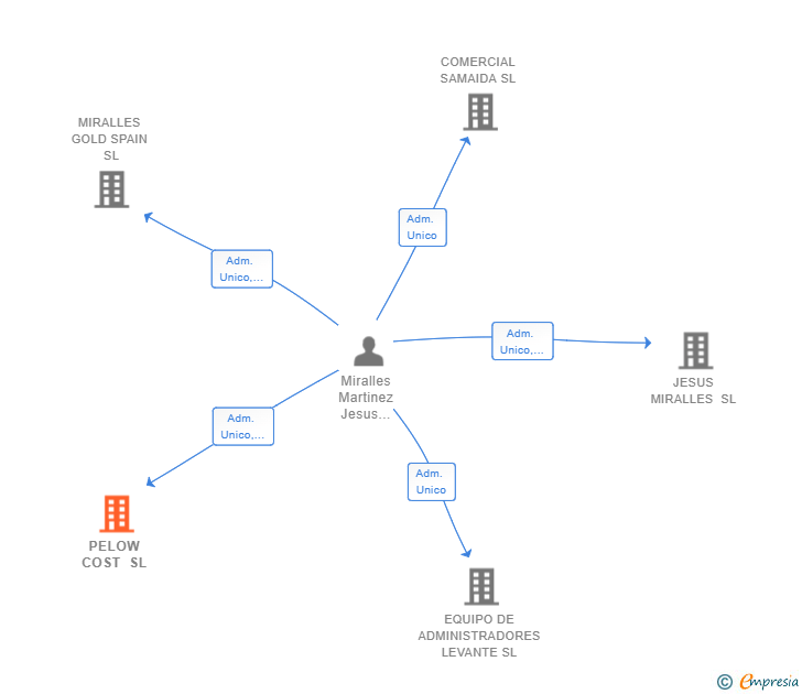 Vinculaciones societarias de PELOW COST SL