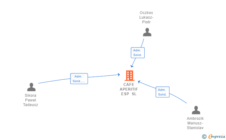 Vinculaciones societarias de CAFE APERITIF ESP SL