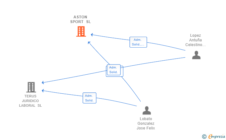Vinculaciones societarias de ASTON SPORT SL