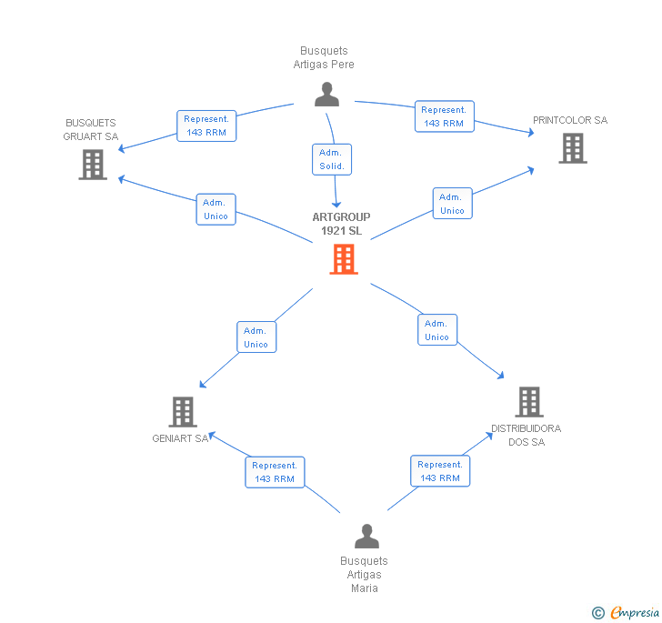 Vinculaciones societarias de ARTGROUP 1921 SL