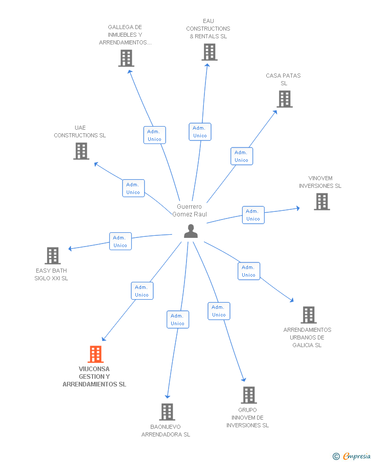 Vinculaciones societarias de VIUCONSA GESTION Y ARRENDAMIENTOS SL