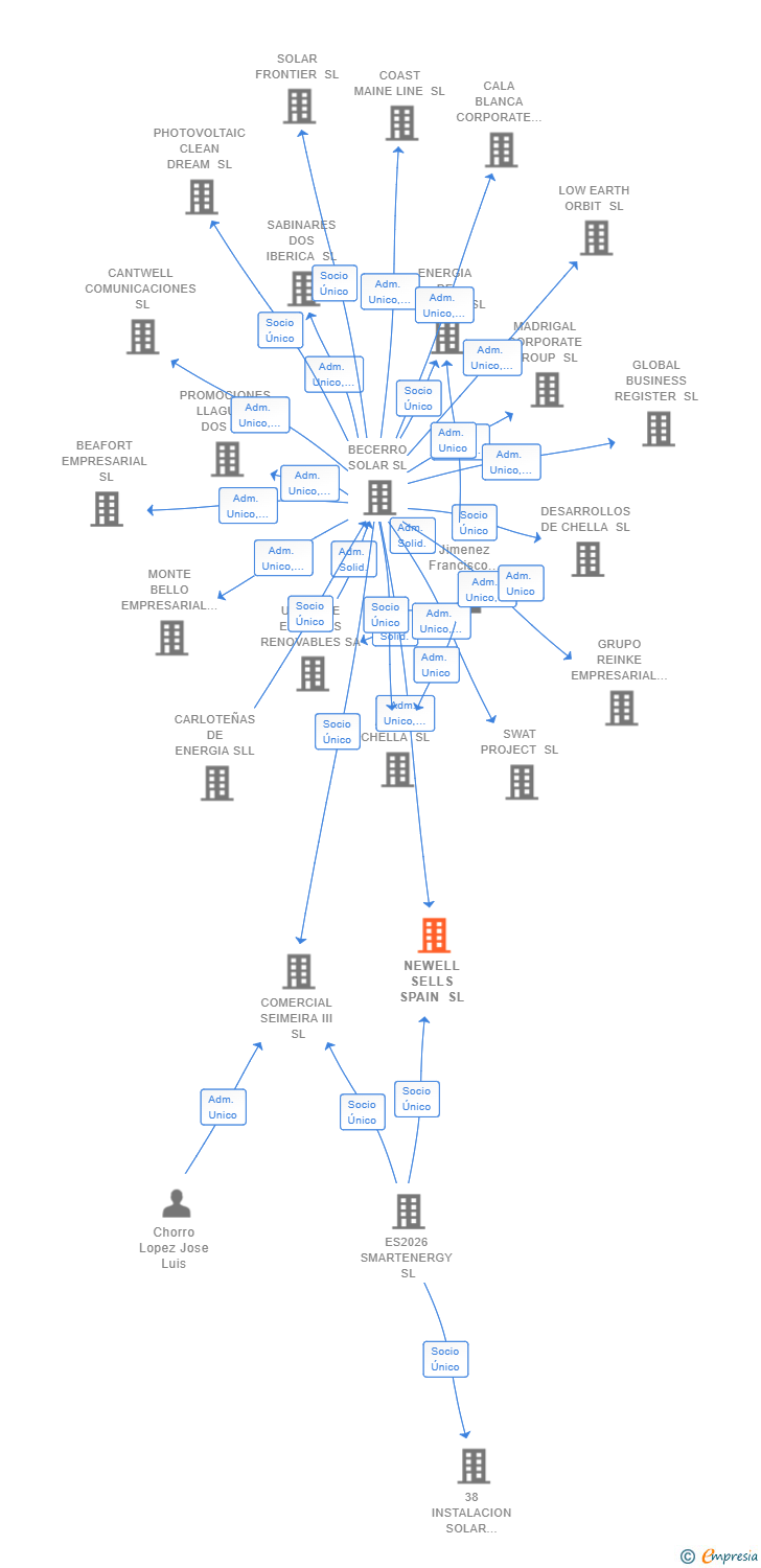 Vinculaciones societarias de NEWELL SELLS SPAIN SL