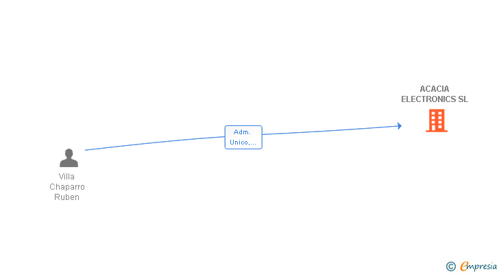 Vinculaciones societarias de ACACIA ELECTRONICS SL