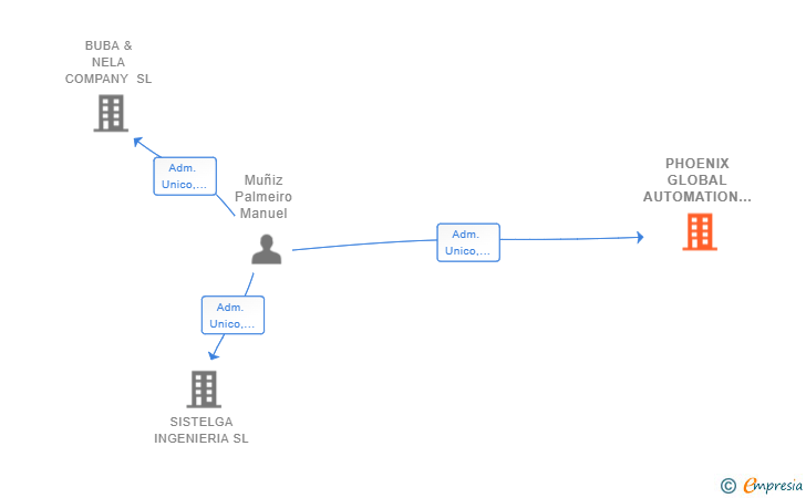 Vinculaciones societarias de PHOENIX GLOBAL AUTOMATION SL (EXTINGUIDA)