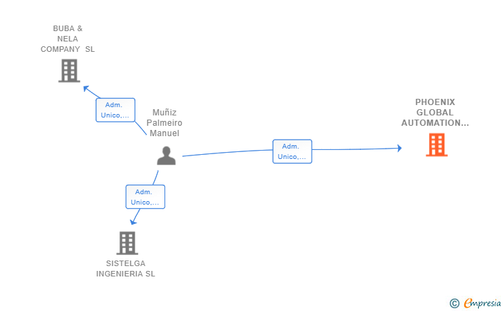 Vinculaciones societarias de PHOENIX GLOBAL AUTOMATION SL