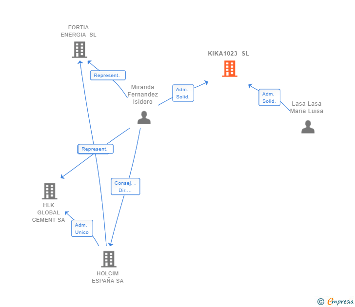 Vinculaciones societarias de KIKA1023 SL