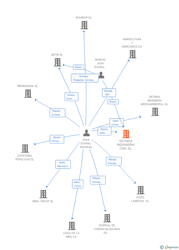 Vinculaciones societarias de GETNISA INGENIERIA CIVIL SL