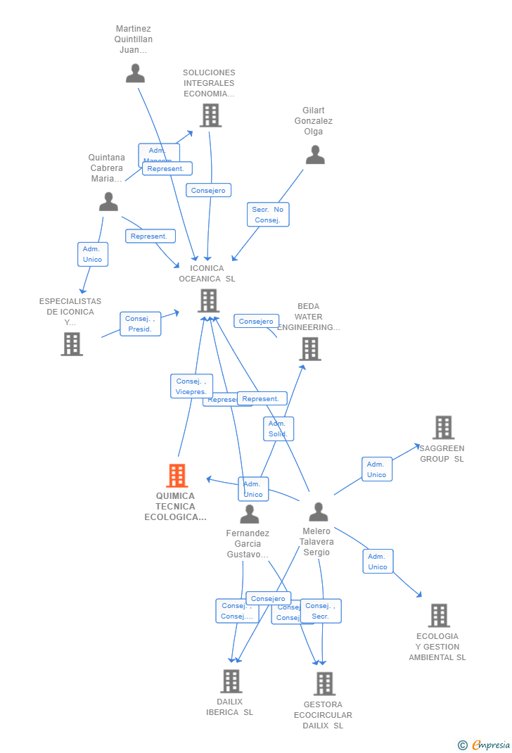 Vinculaciones societarias de QUIMICA TECNICA ECOLOGICA SL